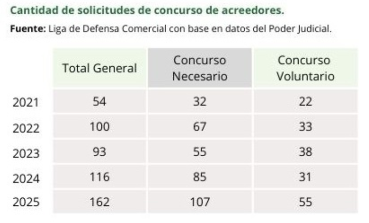 La cantidad de solicitudes de concurso de acreedores tuvo un incremento del 39,7% internual. La cantidad de solicitudes de concurso de acreedores tuvo un incremento del 39,7% internual.