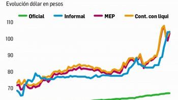 dolar: el contado con liqui volvio a subir un 2,6% y supero los $105