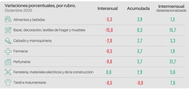 Ventas minoristas por rubro: cómo cerraron el 2025 y la comparación interanual. Ventas minoristas por rubro: cómo cerraron el 2025 y la comparación interanual.