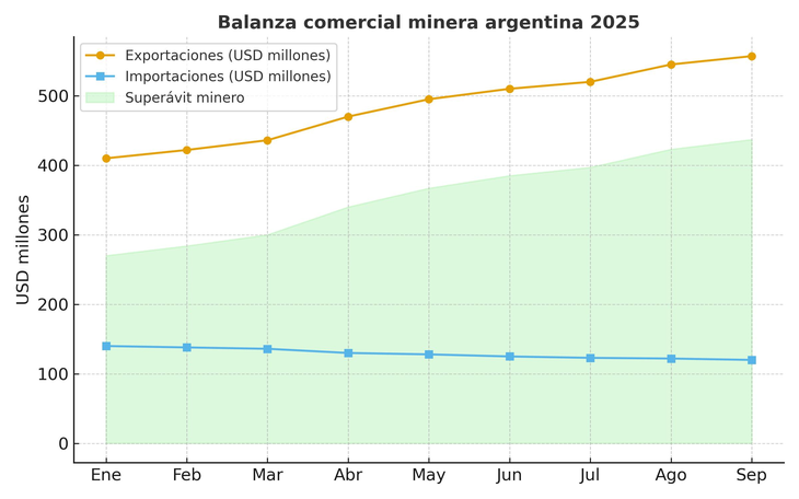 Balanza comercial minera argentina 2025. Las exportaciones mineras cuadruplican las importaciones y consolidan un superávit récord de u$s438 millones en septiembre. El crecimiento acumulado supera el 60% interanual, impulsado por los precios internacionales del oro y el litio.