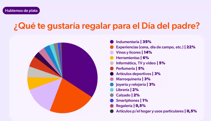 Indumentaria lidera el rubro de regalos para el Día del Padre Indumentaria lidera el rubro de regalos para el Día del Padre
