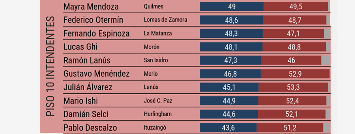 El ranking de los 10 intendentes con mayor imagen negativa según 
