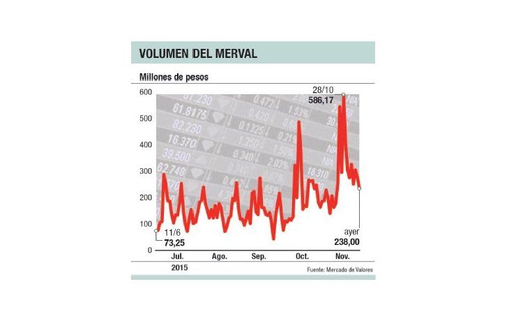 Se duplica volumen en acciones