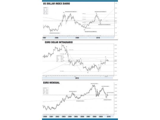 El euro, con potencial bajista