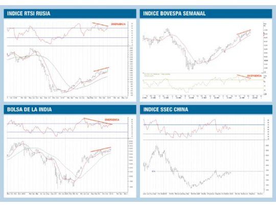 El bric, con posibilidades de corrección