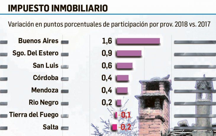 Pese a pacto fiscal, no cede presión de II.BB.