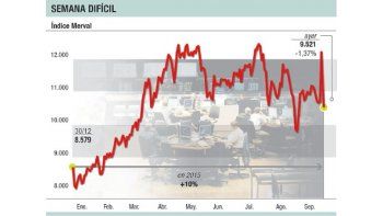 La Bolsa cedió otro 1,4% y el riesgo-país volvió a subir 2%