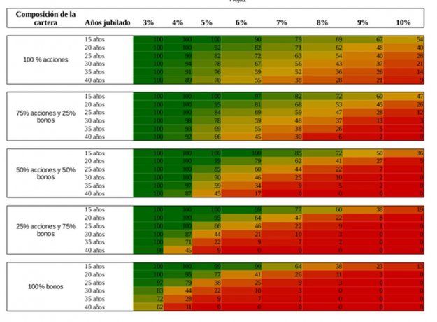 Resultados del estudio que analizó las distintas combinaciones de carteras ideales entre renta variable y renta fija.