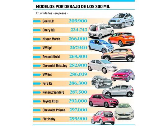 Quedan sólo 12 modelos de autos de menos de $300.000