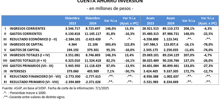 El Gobierno ejecutó el 94% del Presupuesto 2024 imagen-2