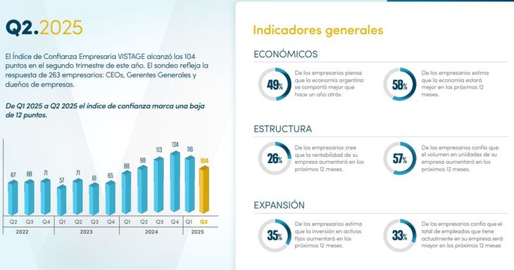 The entrepreneurial confidence index fell 12 points