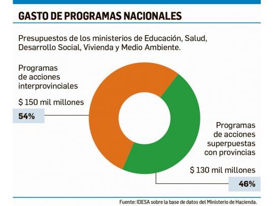 Superposición de funciones: debate pendiente entre Nación y provincias