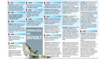 Cronología del default
