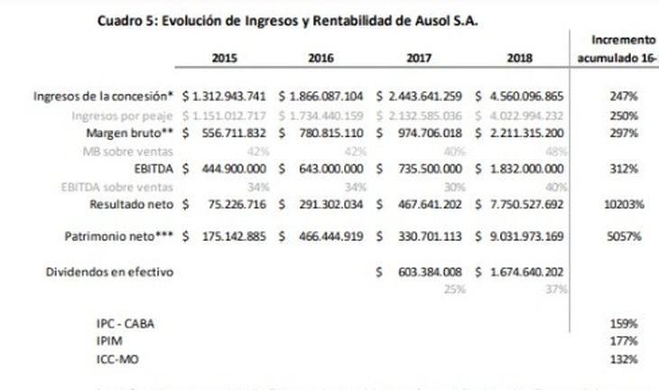 Rentabilidad de Ausol S.A. según AGN