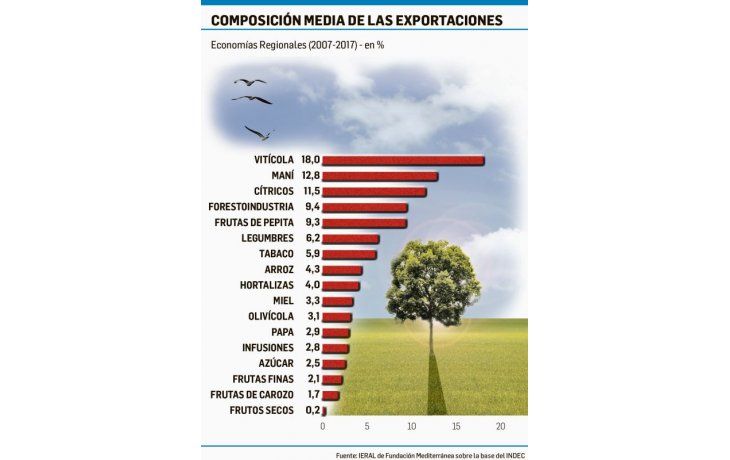 Economías regionales siguen sin despegar y se estanca exportación