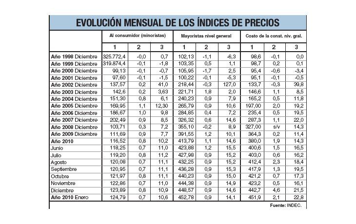 Inflación de enero: para INDEC fue 0,7%