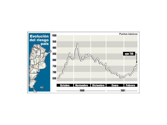Preocupante: creció riesgo-país