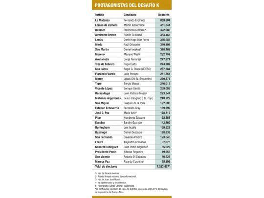 Intendentes K definen su futuro en el conurbano