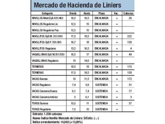 Liniers: entraron 1.239 animales
