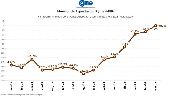 Of the 3,645 companies that exported in the first quarter, 2,608 are SMEs Of the 3,645 companies that exported in the first quarter, 2,608 are SMEs