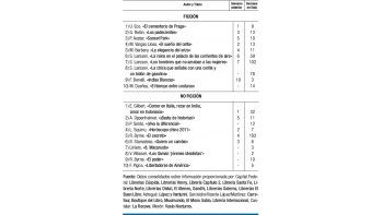 Semana sin nuevas lecturas