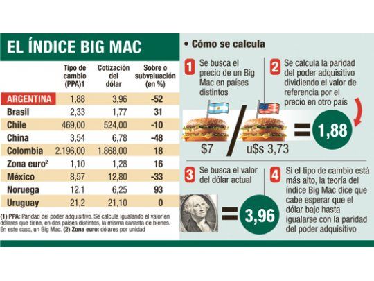 Aseguran que el dólar de equilibrio es $ 1,88