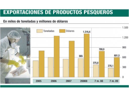 Caen fuerte las ventas del sector pesquero