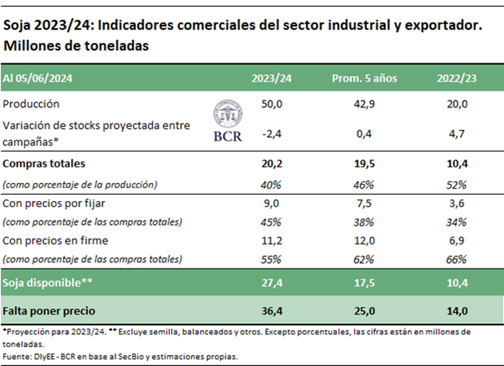 El 35 % del maíz vendido aún no tiene precio, un valor similar a la campaña anterior El 35 % del maíz vendido aún no tiene precio, un valor similar a la campaña anterior