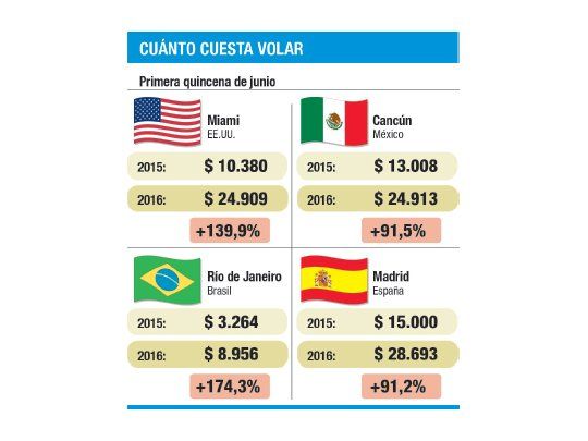 Viajar al exterior cuesta hoy el doble (en pesos) que en 2015