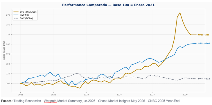 Rendimiento a contracorriente: evolución comparada entre el oro y los principales índices financieros desde 2021. El oro (+134%) logró superar holgadamente a Wall Street en un entorno de agresivas subas de tasas de interés reales. Rendimiento a contracorriente: evolución comparada entre el oro y los principales índices financieros desde 2021. El oro (+134%) logró superar holgadamente a Wall Street en un entorno de agresivas subas de tasas de interés reales.