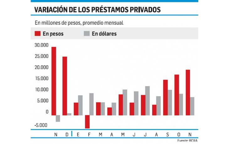ámbito.com | Noviembre cerró con un boom de crédito