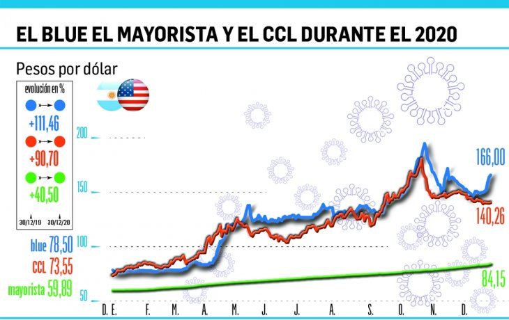 Final 2020: el Central compró en el mes u$s600 M (blue amplió brecha)