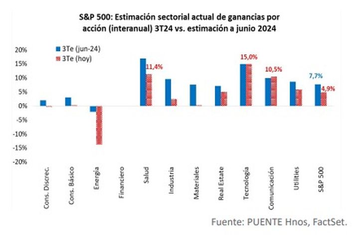 Looking ahead to the Q3 corporate earnings season, Puente estimates a +4.9% year-on-year increase in earnings per share and +4.8% in revenue, compared to projections of +7.7% and +4.9% at the end of June. Looking ahead to the Q3 corporate earnings season, Puente estimates a +4.9% year-on-year increase in earnings per share and +4.8% in revenue, compared to projections of +7.7% and +4.9% at the end of June.