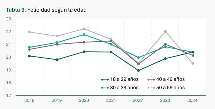 Los niveles de felicidad varían según la edad tal como indica el informe compartido por el Observatorio de Tendencias de Insight 21.