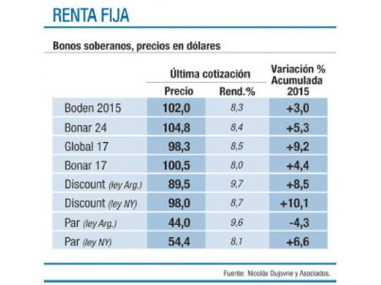 Para ahorristas II: ahora crecen apuestas sobre los bonos provinciales