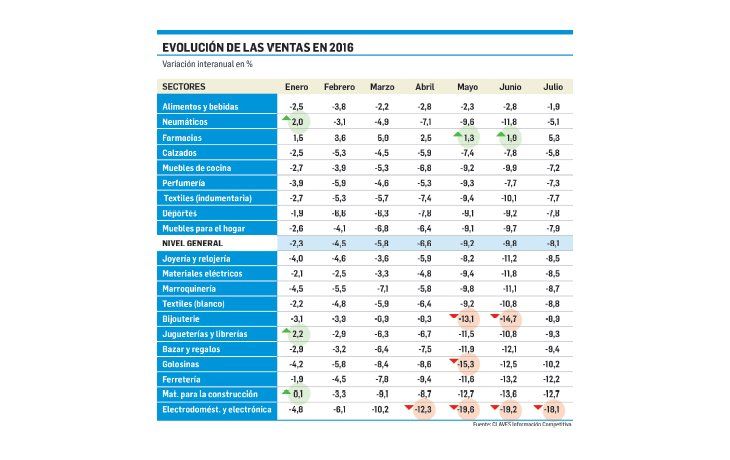 Señal de alivio: actividad cae pero menos
