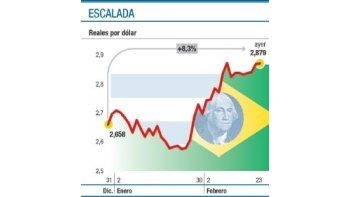 Brasil: subió dólar a 2,90 y complica más a Argentina