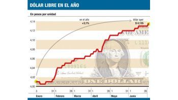 ámbito.com | Se reduce la brecha en cotizaciones del dólar