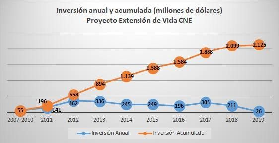 Fuente: Elaboración propia en base a datos de la Secretaría de Energía de la Nación y NA-SA.