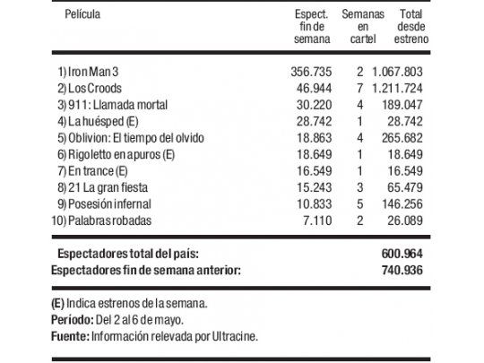 Iron Man 3 llega al millón en dos semanas