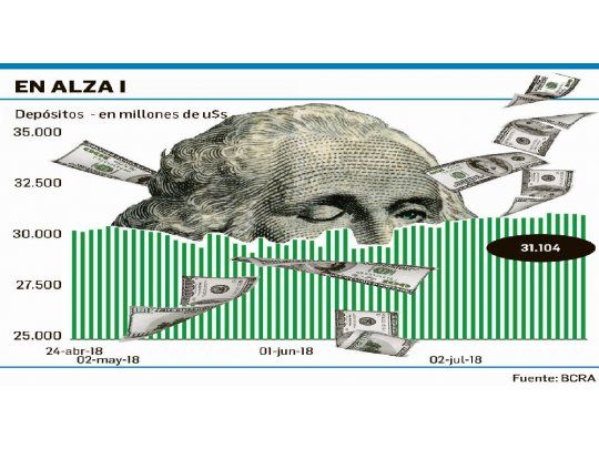 Depósitos en dólares superan niveles precrisis: u$s31.104 M