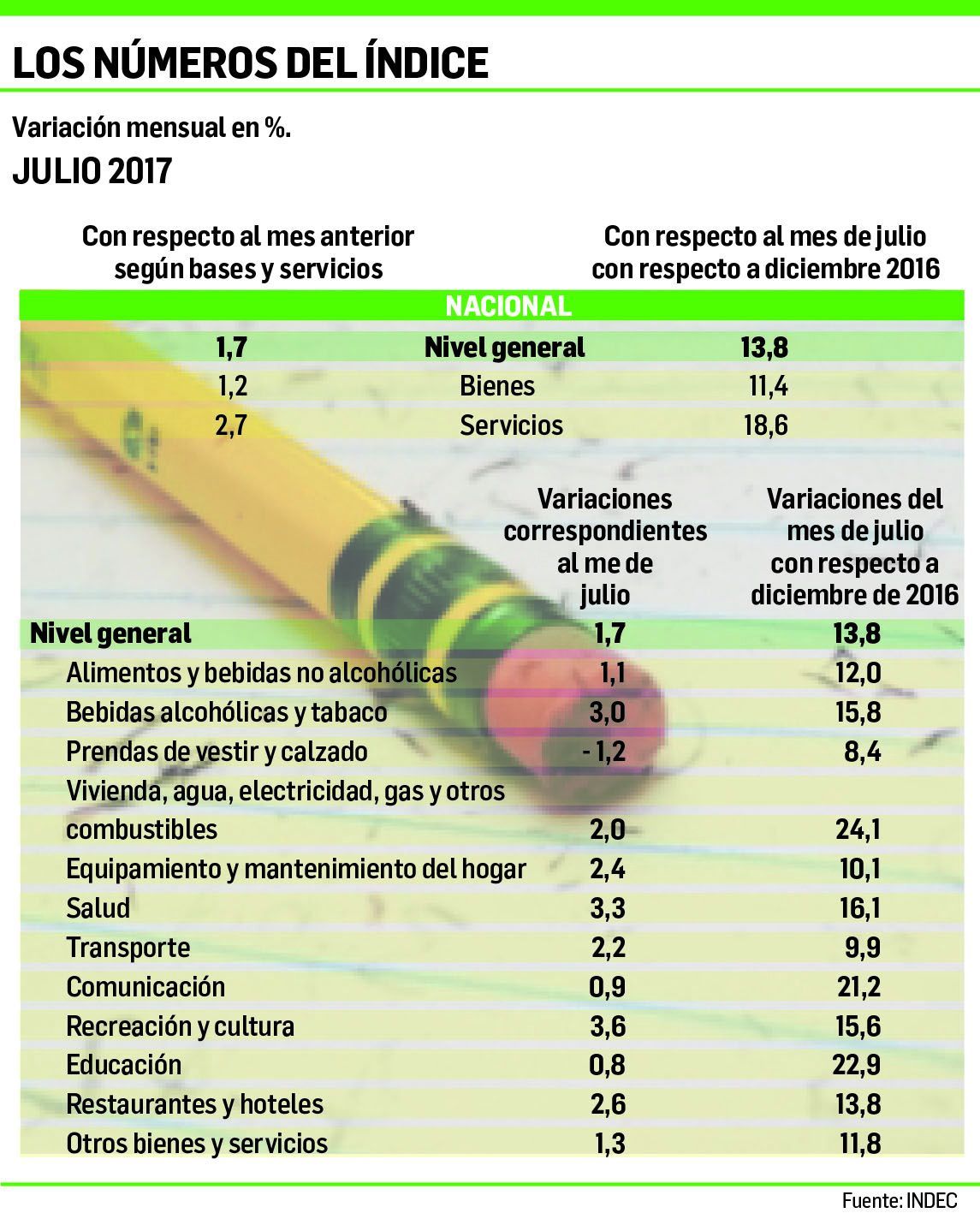 Inflación de julio fue menor a la prevista: 1,7% ( 13,9% en año) (foto 1)