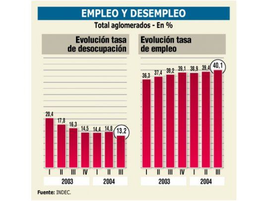 Bajó desempleo: 13,2% (sin Plan Jefes asciende a 17,6%)