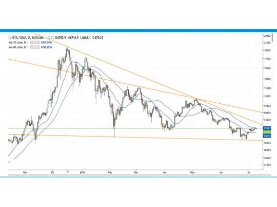 Bitcoin: definiendo lo que resta de 2018