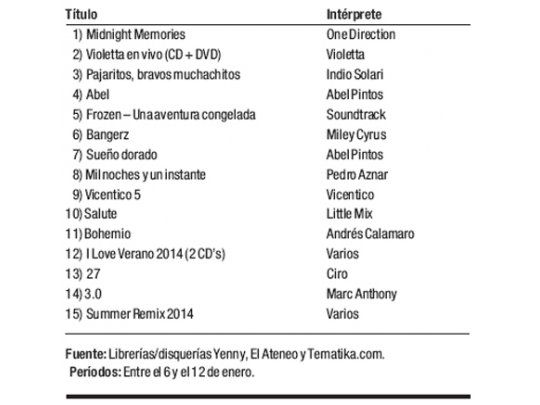 Ranking de discos