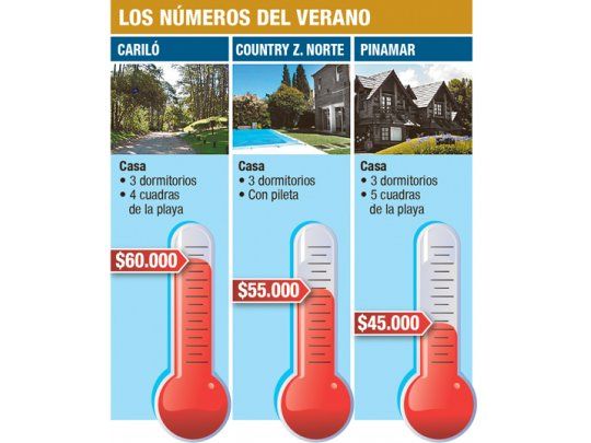 Alquilar en un country es tan caro como en la costa