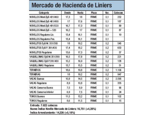 El Índice Novillo subió un 4,3%