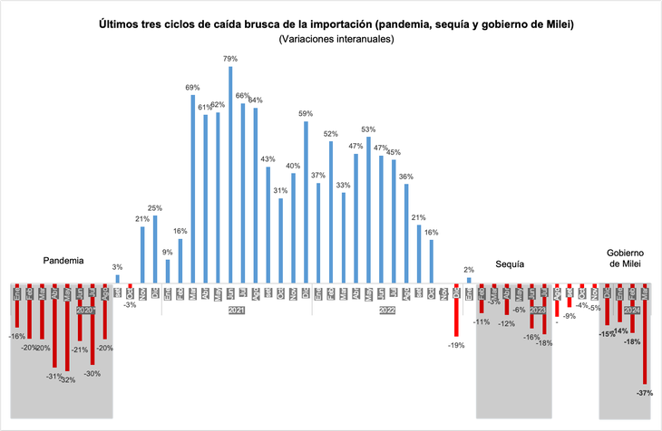 Fuente: INDEC Fuente: INDEC