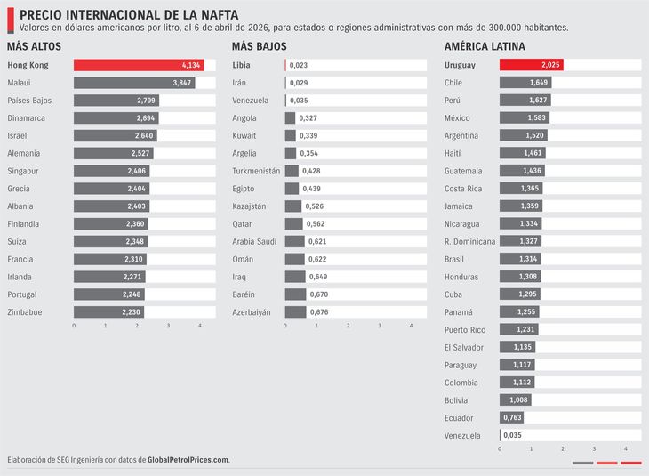La nafta de Uruguay se mantiene como la más cara de la región. La nafta de Uruguay se mantiene como la más cara de la región.