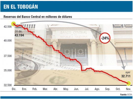En un solo día, reservas caen u$s 340 millones